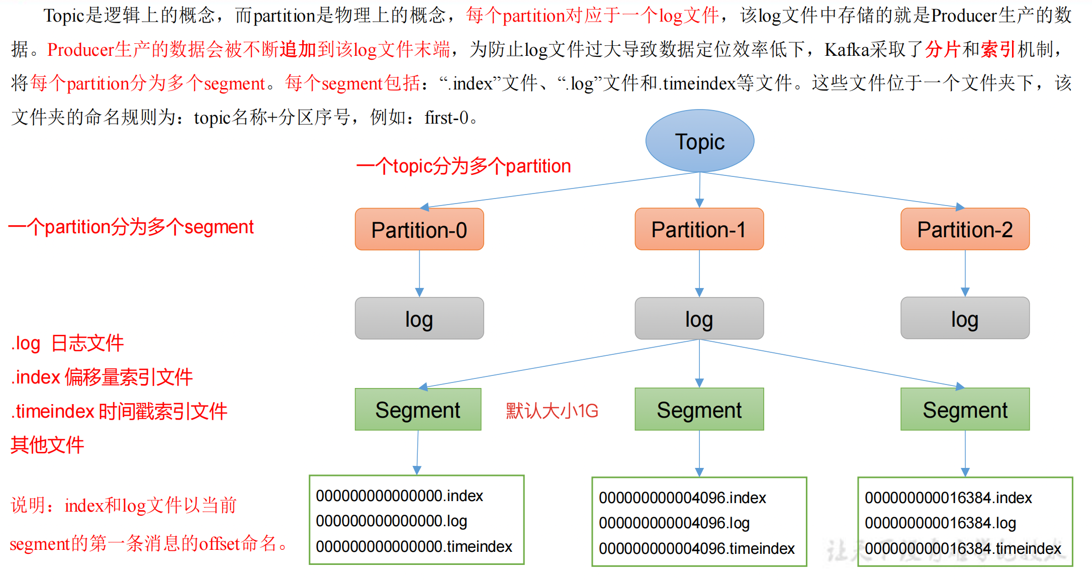 kafka客户端丢失数据kafka为什么会丢失数据-第2张图片-太平洋在线下载