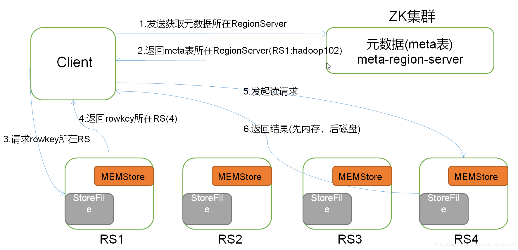 hbase客户端访问原理hbase访问接口类型包括哪些-第2张图片-太平洋在线下载