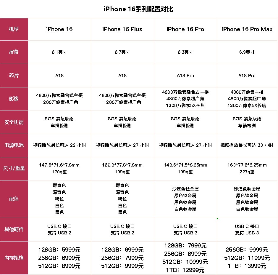 苹果6日版参数苹果6型号及参数